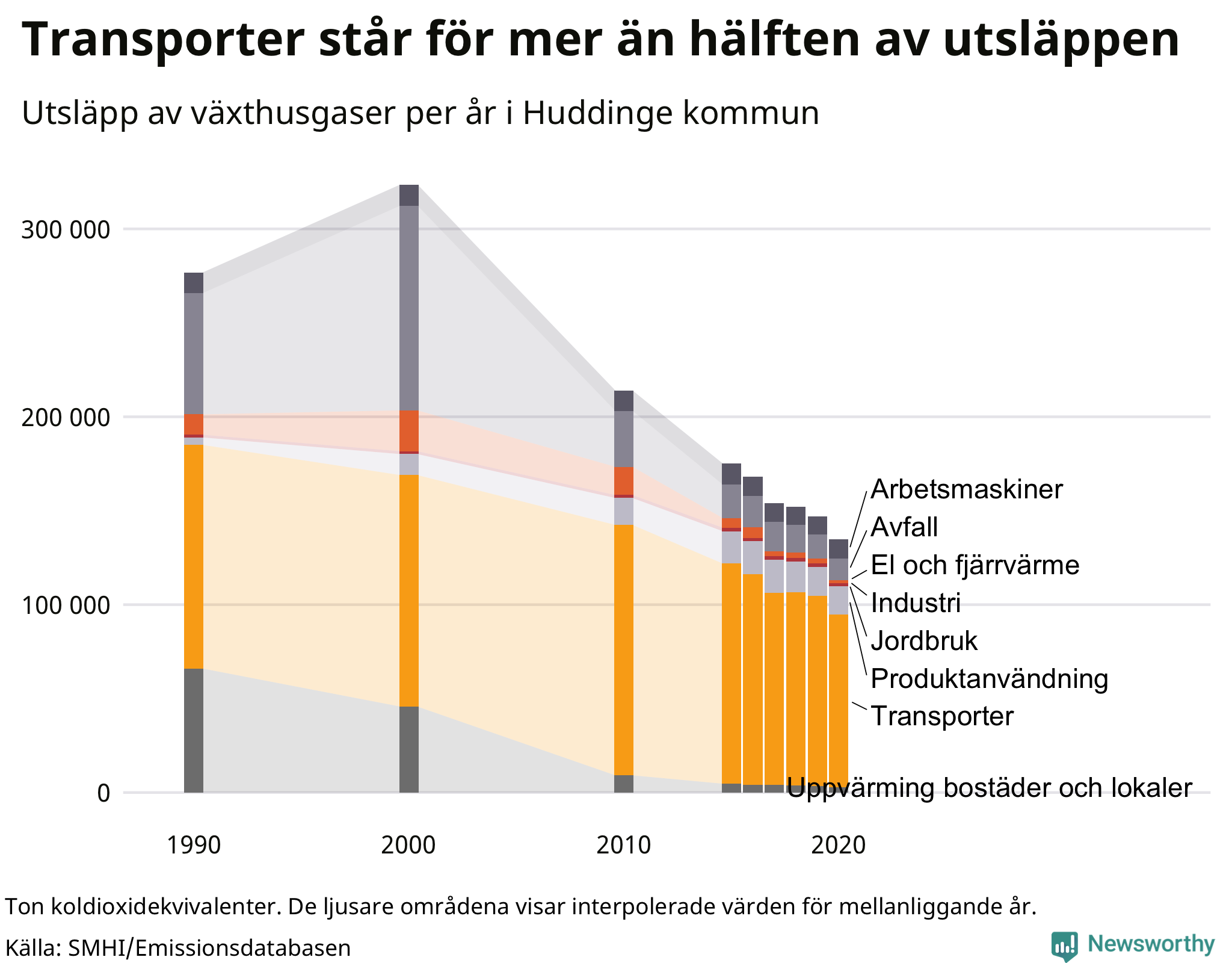 Utsläpp per sektor sedan 1990